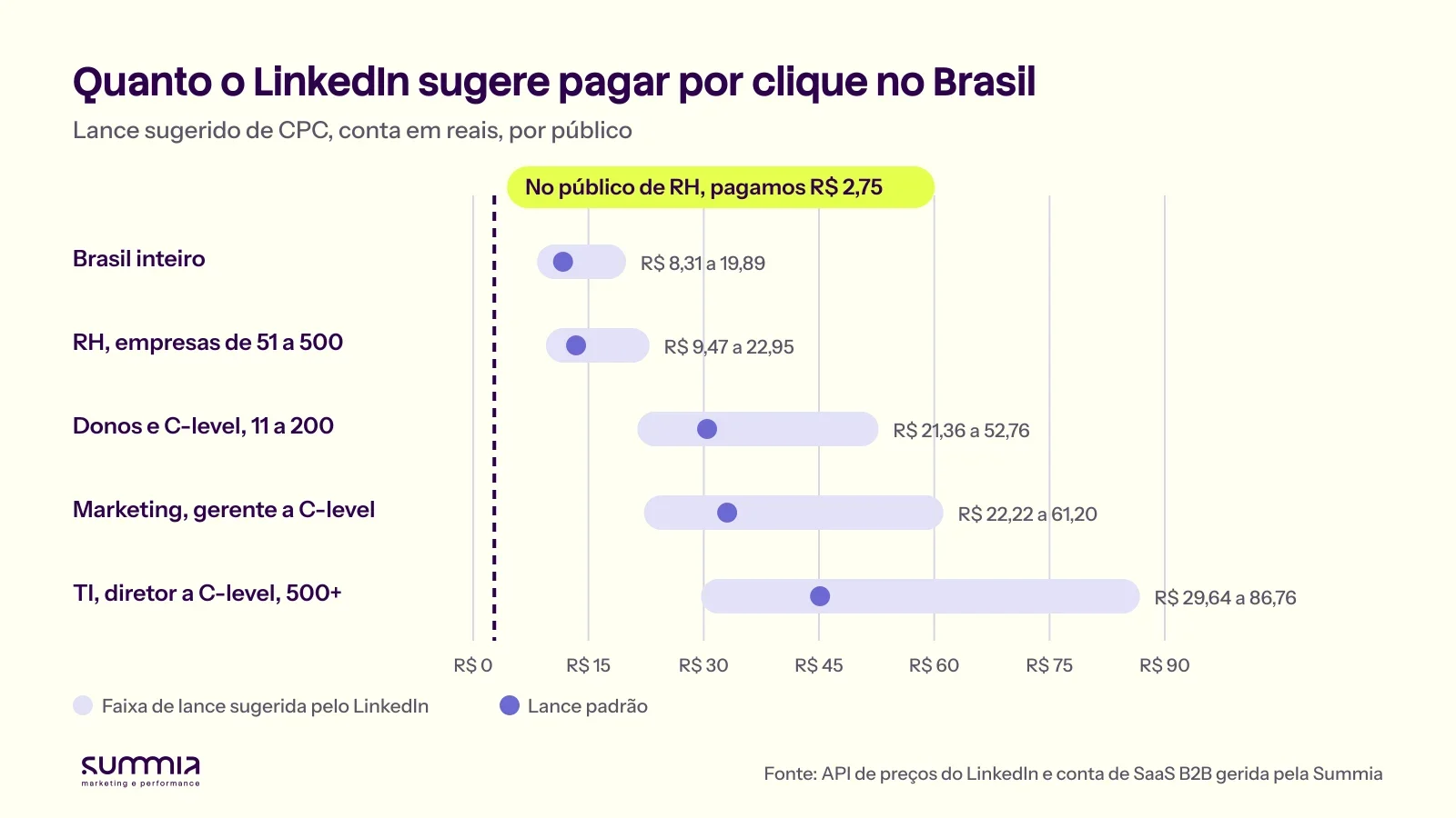 Gráfico com a faixa de lance sugerido por clique no LinkedIn Ads para cinco públicos no Brasil, de R$ 8,31 a R$ 86,76