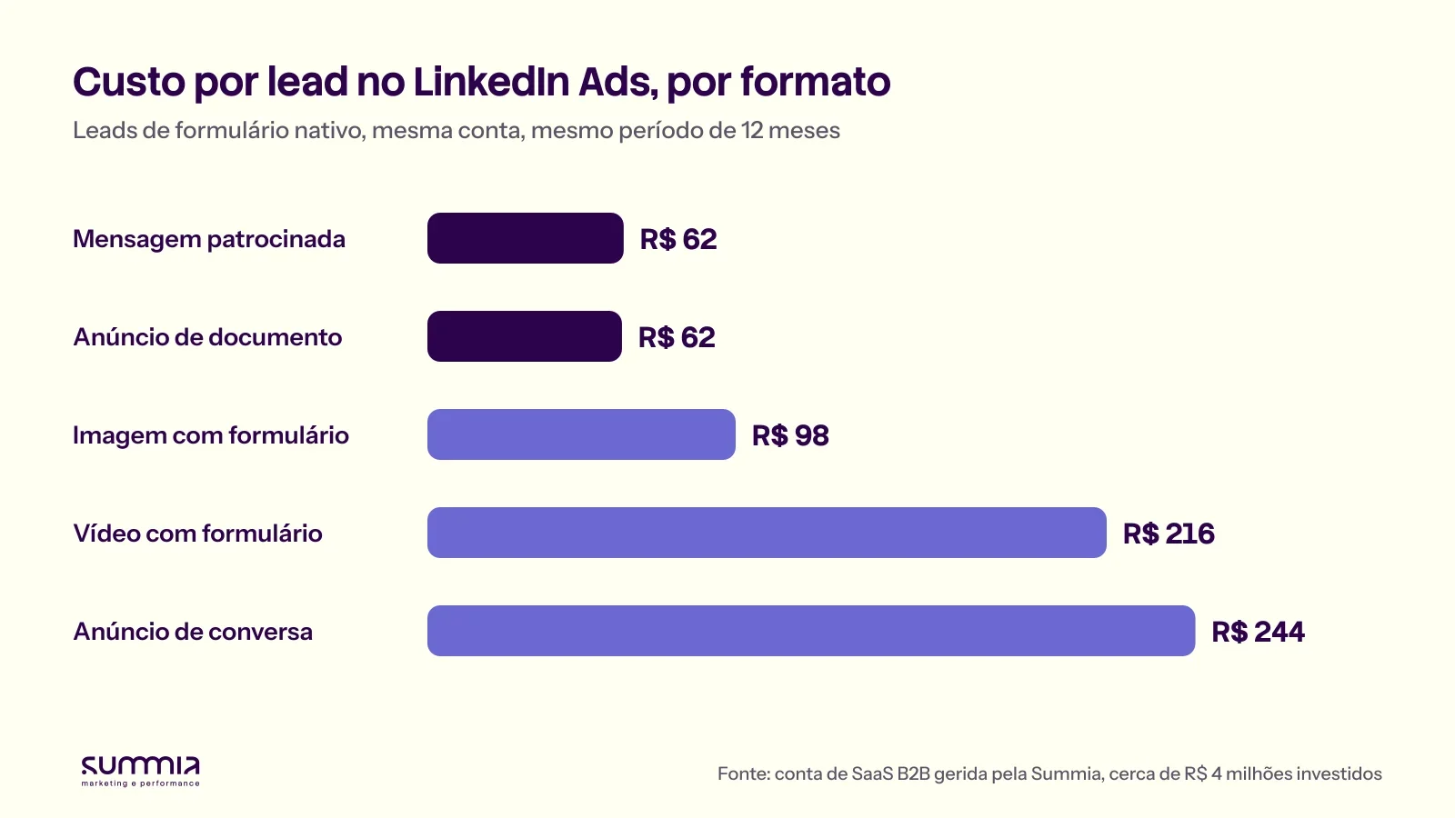Gráfico de custo por lead no LinkedIn Ads por formato: mensagem patrocinada e documento a R$ 62, imagem R$ 98, vídeo R$ 216 e conversa R$ 244