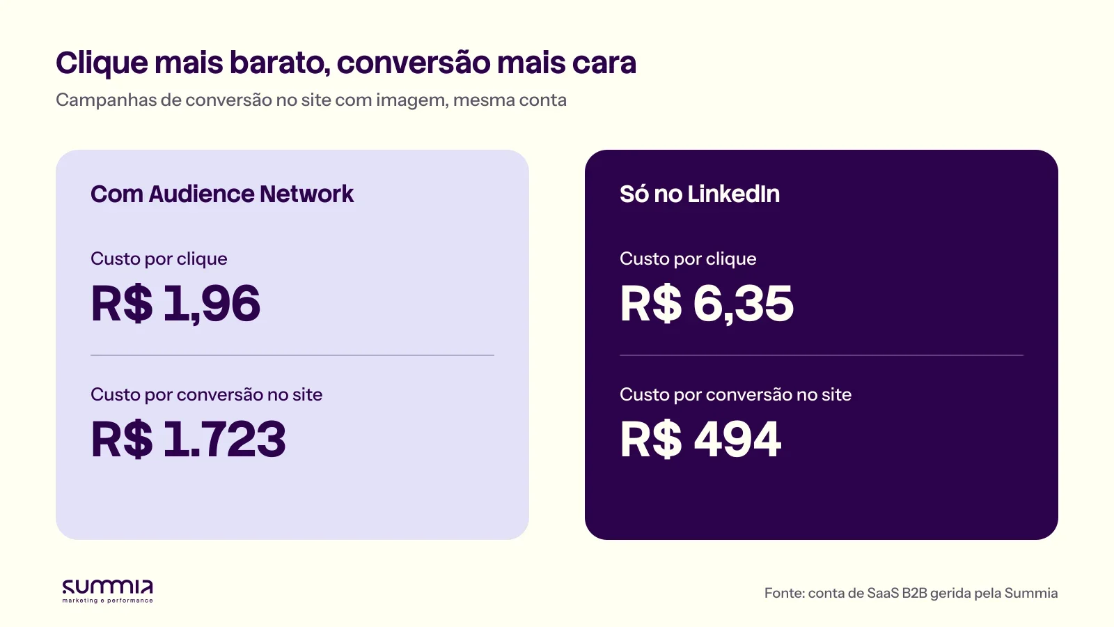 Comparação de campanhas com e sem Audience Network no LinkedIn Ads: clique de R$ 1,96 contra R$ 6,35 e conversão de R$ 1.723 contra R$ 494