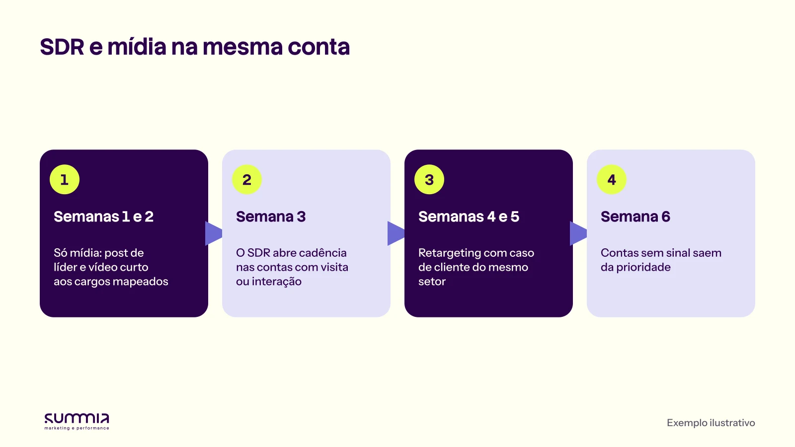 Sequência de seis semanas entre mídia e SDR numa conta de ABM: duas semanas só de mídia, abertura da cadência pelo SDR, remarketing e saída das contas sem sinal