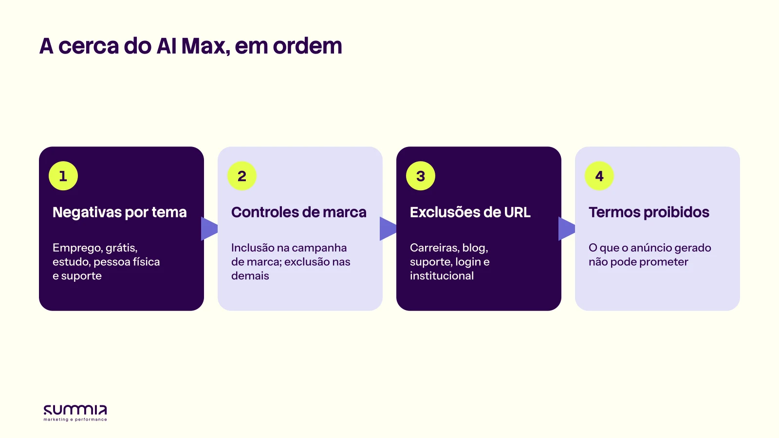Quatro peças da cerca do AI Max em ordem: negativas por tema, controles de marca, exclusões de URL e termos proibidos no texto