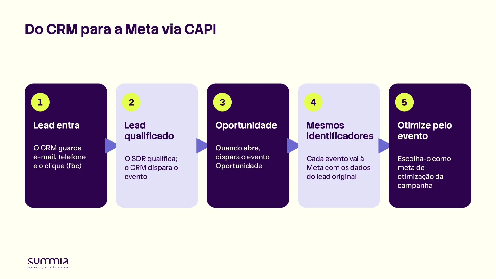 Fluxo para enviar lead qualificado e oportunidade do CRM para a Meta pela API de Conversões, em cinco passos