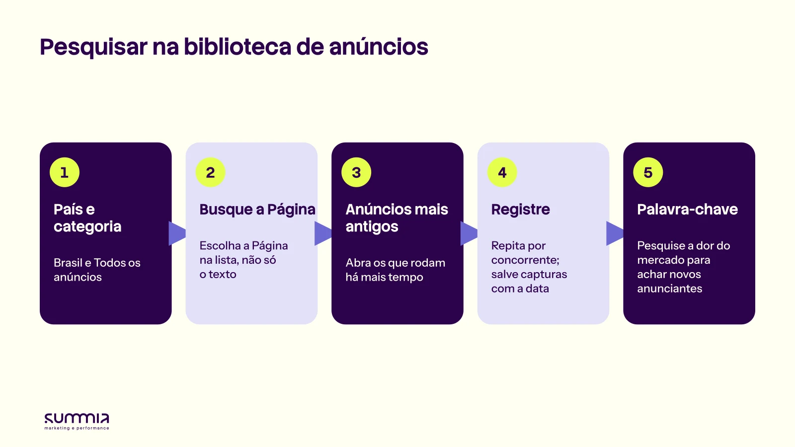 Cinco passos para pesquisar anúncios de concorrentes na biblioteca de anúncios da Meta: país e categoria, busca pela Página, anúncios mais antigos, registro e palavra-chave