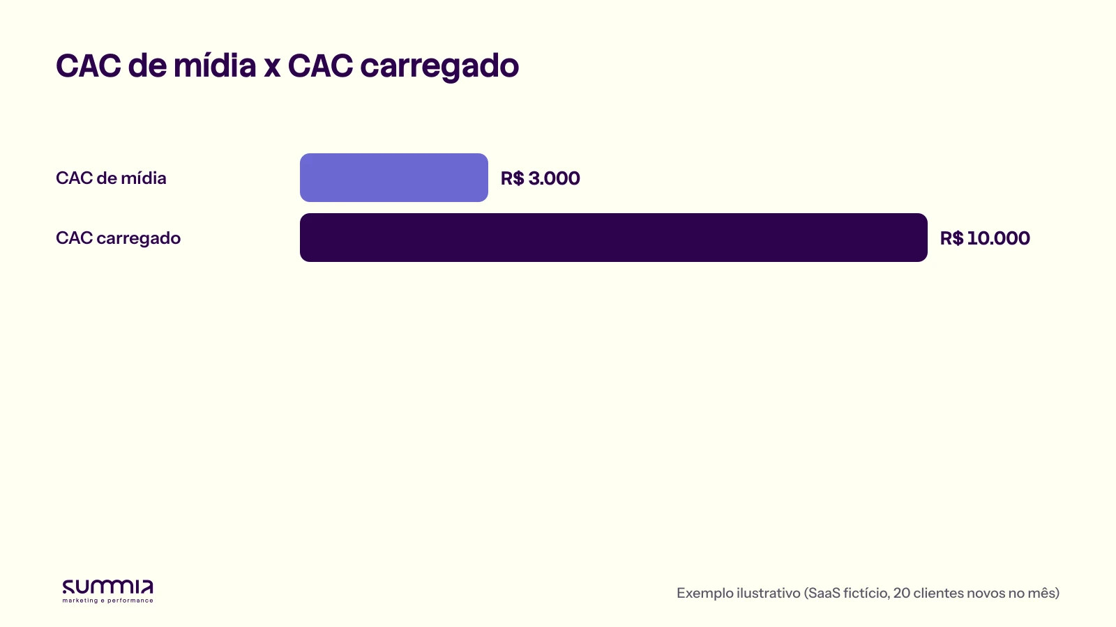 CAC de mídia de R$ 3.000 comparado ao CAC carregado de R$ 10.000 no mesmo mês, em um SaaS B2B fictício com 20 clientes novos