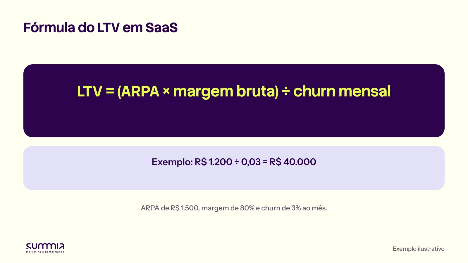 Fórmula do LTV em SaaS, lucro bruto mensal dividido pelo churn mensal, com o exemplo de R$ 1.200 sobre 3% resultando em R$ 40.000