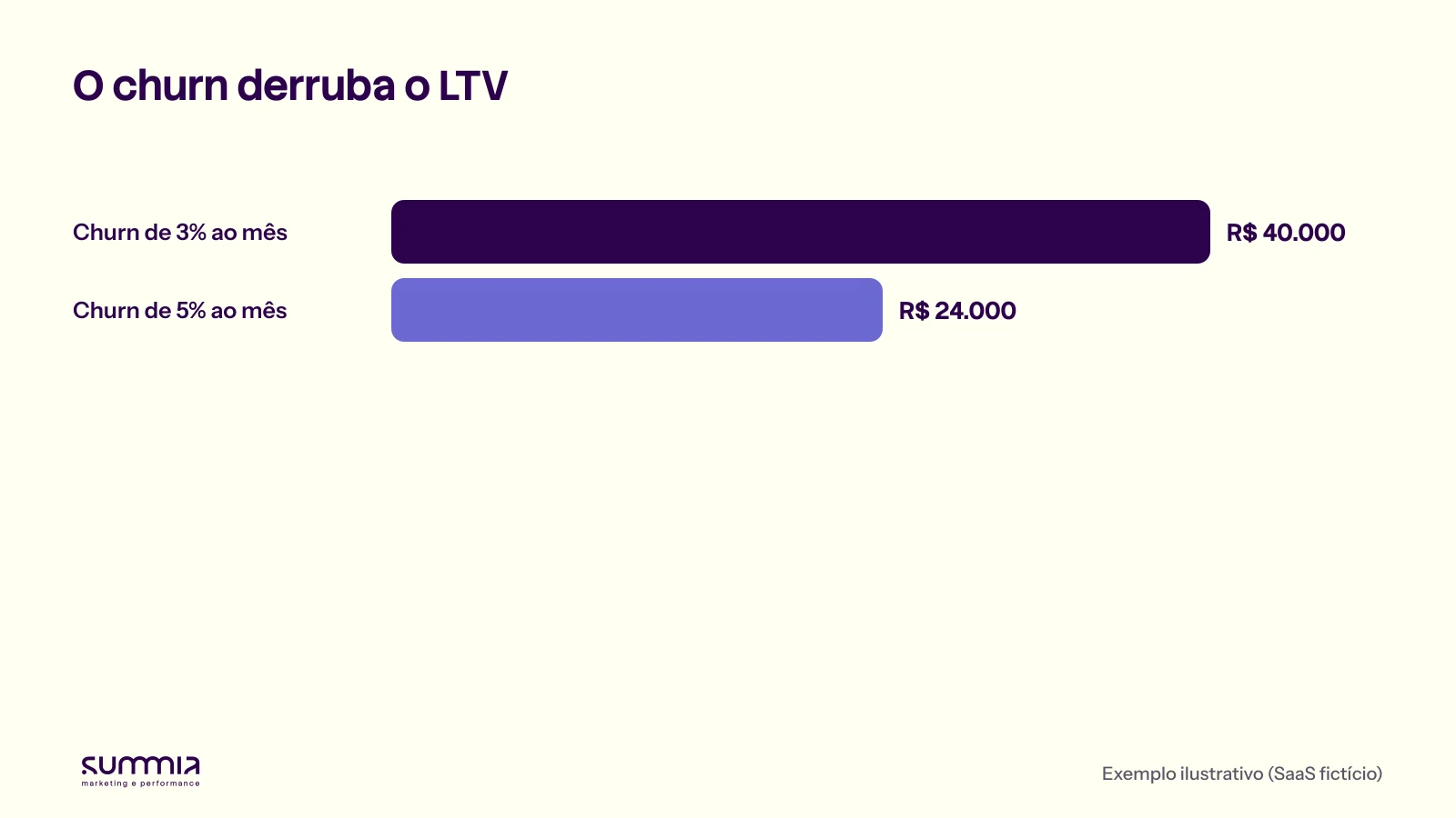 Efeito do churn mensal no LTV do exemplo: com 3% ao mês o LTV é de R$ 40.000 e, com 5%, cai para R$ 24.000