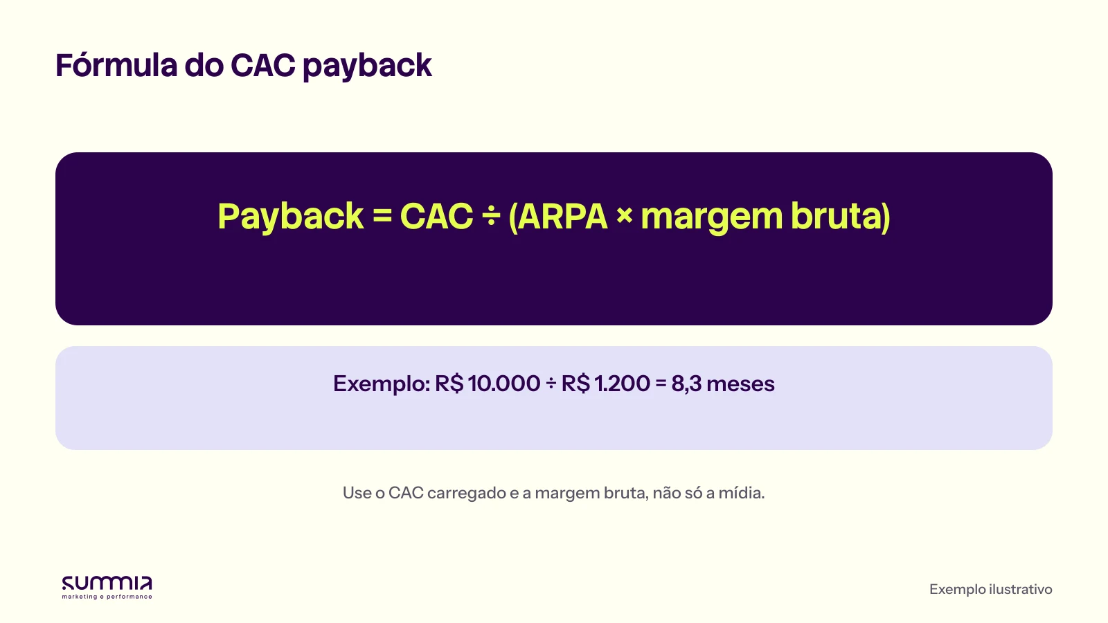 Fórmula do CAC payback: CAC dividido pelo ARPA vezes a margem bruta, com o exemplo de R$ 10.000 sobre R$ 1.200 resultando em 8,3 meses