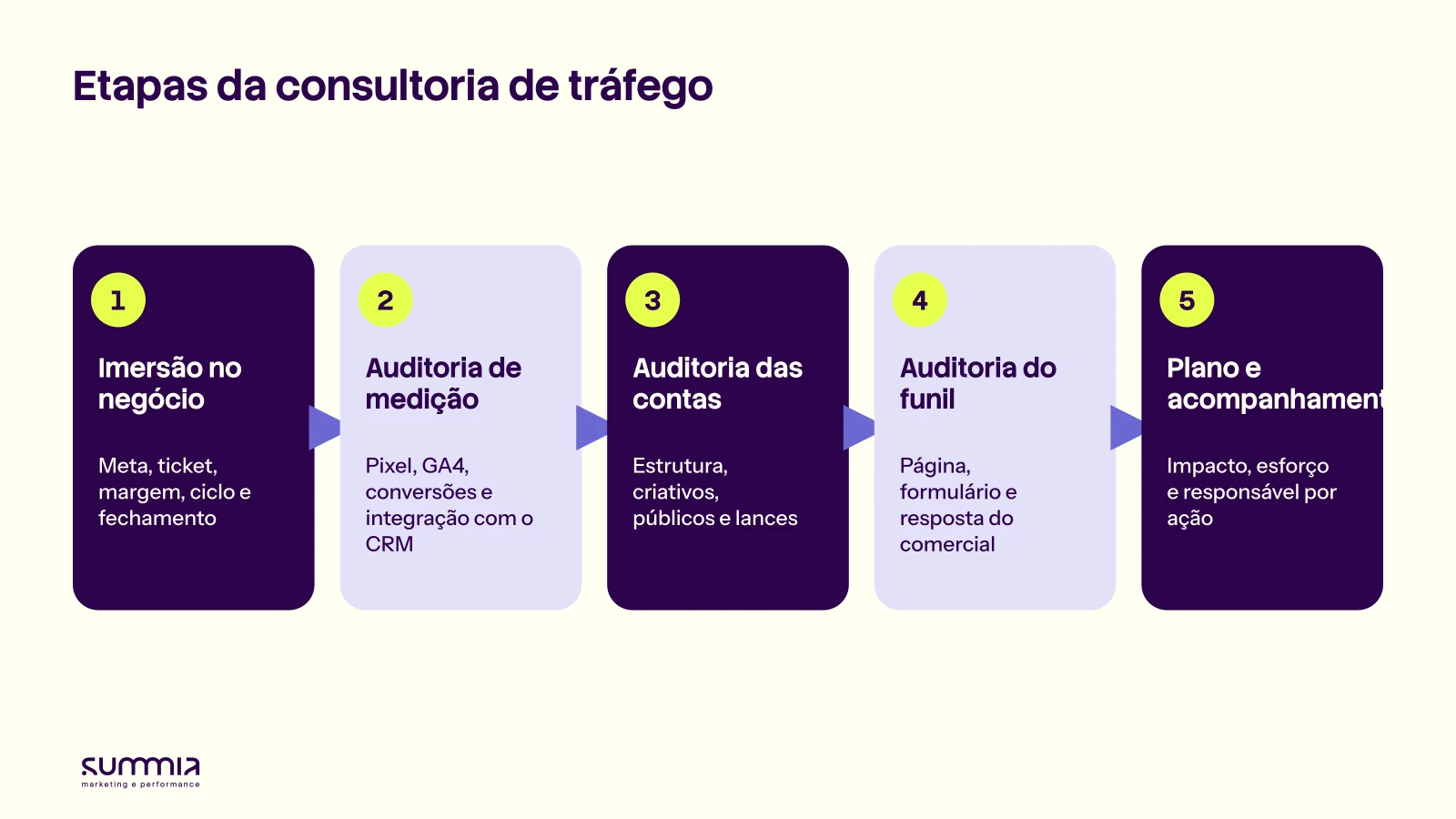 Etapas de uma consultoria de tráfego: imersão no negócio, auditoria de medição, das contas e do funil, e plano de ação