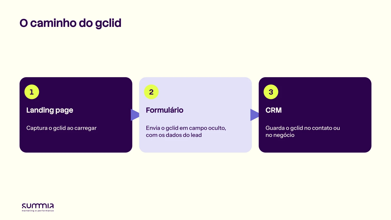Caminho do gclid, o identificador do clique, da landing page ao CRM para importar conversões offline no Google Ads