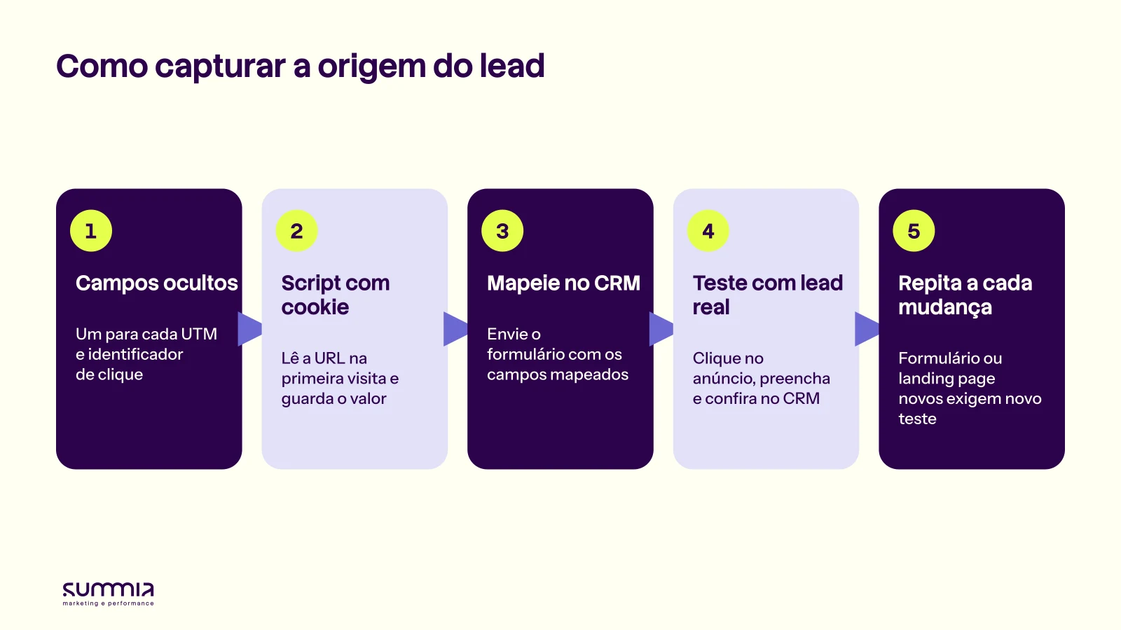 Passo a passo para capturar a origem do lead no CRM: campos ocultos no formulário, script que guarda o valor, mapeamento no CRM, teste com lead real e novo teste a cada mudança