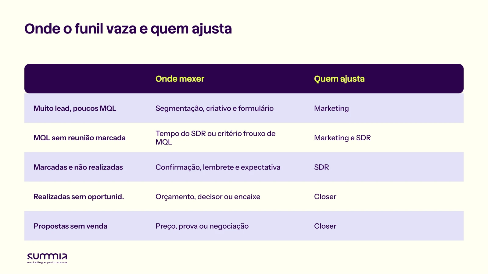 Tabela com os cinco pontos de vazamento do funil B2B, onde mexer em cada um e quem ajusta: marketing, SDR ou closer