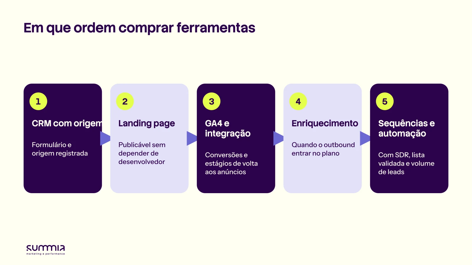 Ordem de compra das ferramentas de geração de leads B2B: CRM com origem, landing page, GA4 com integração, enriquecimento e sequências de e-mail
