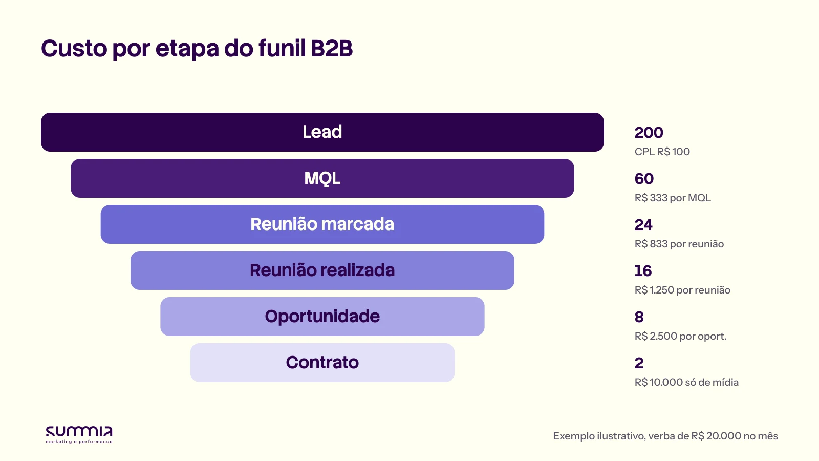 Funil de vendas B2B com custo por etapa, de 200 leads a 2 contratos, em exemplo ilustrativo com verba de R$ 20.000 no mês