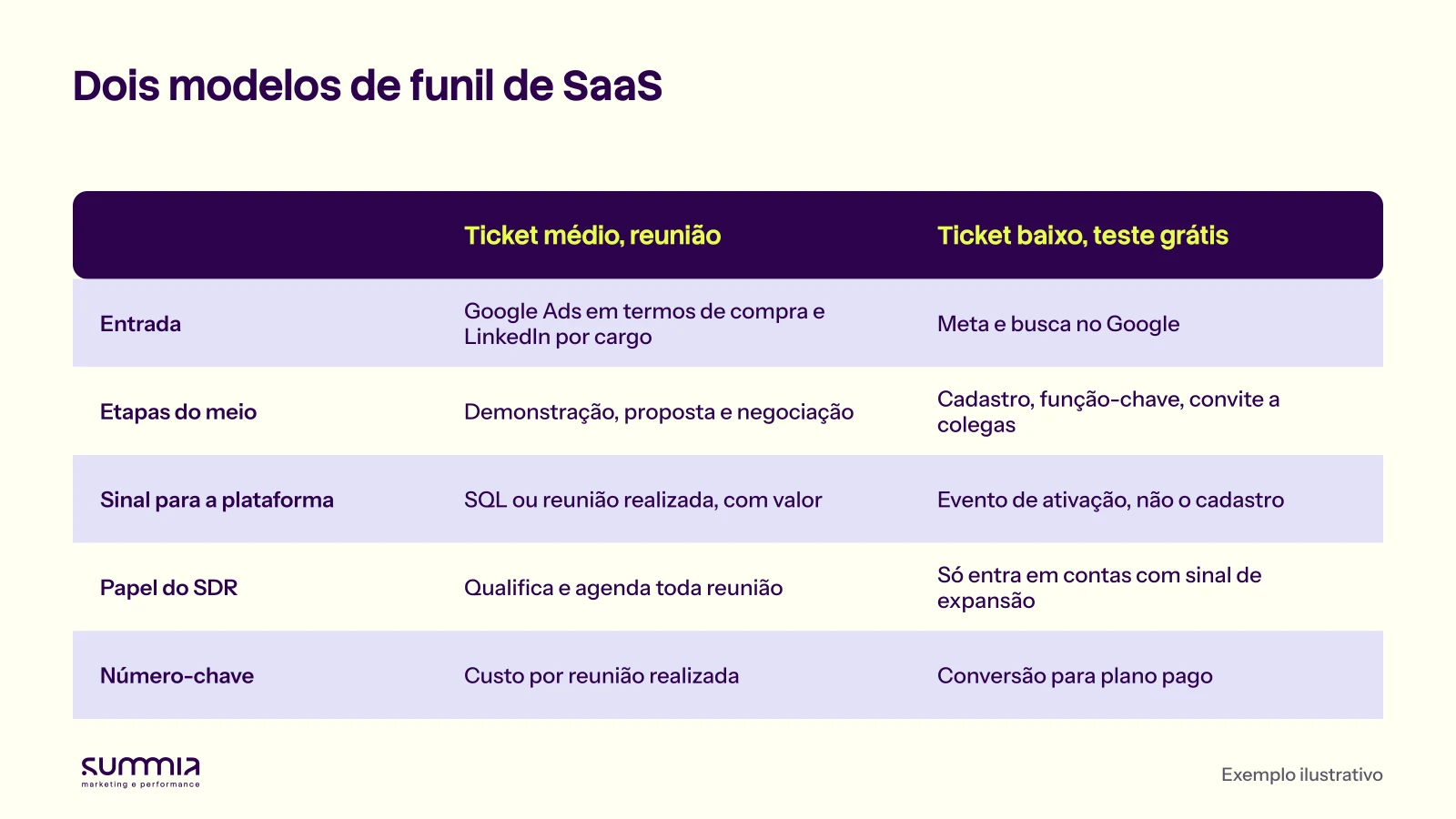 Comparação entre o funil de um SaaS de ticket médio com reunião e o de um SaaS de ticket baixo com teste grátis, nas linhas entrada, etapas do meio, sinal para a plataforma, papel do SDR e número-chave