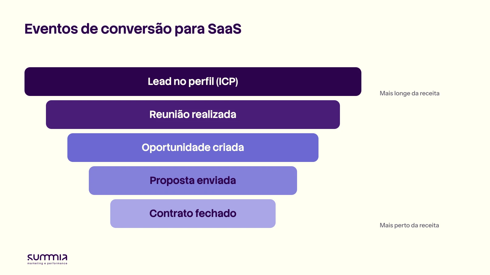 Eventos de conversão do Google Ads para SaaS, em ordem de proximidade da receita, do lead no perfil ao contrato