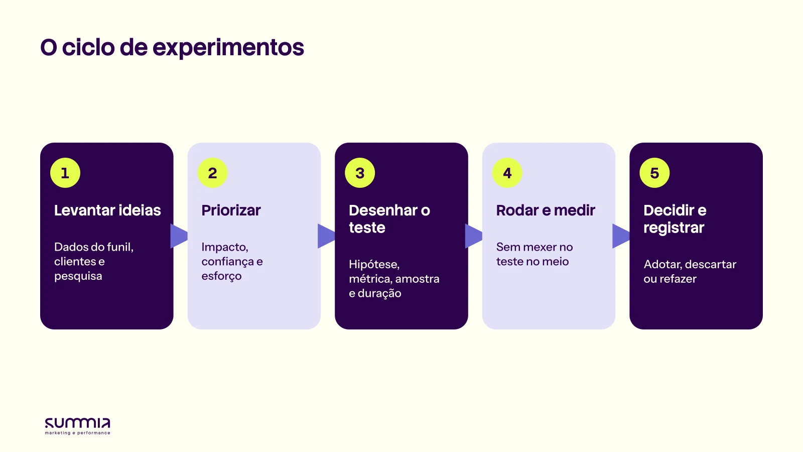 Ciclo de experimentos do growth marketing em cinco passos: levantar ideias, priorizar, desenhar o teste, rodar e medir, decidir e registrar