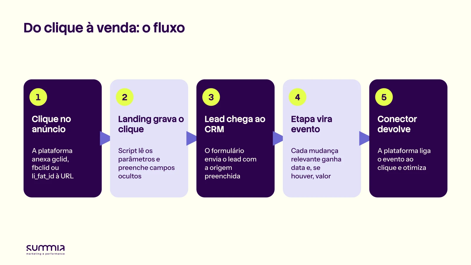 Fluxo da integração de anúncios com o CRM, do clique no anúncio até o conector devolver o evento à plataforma