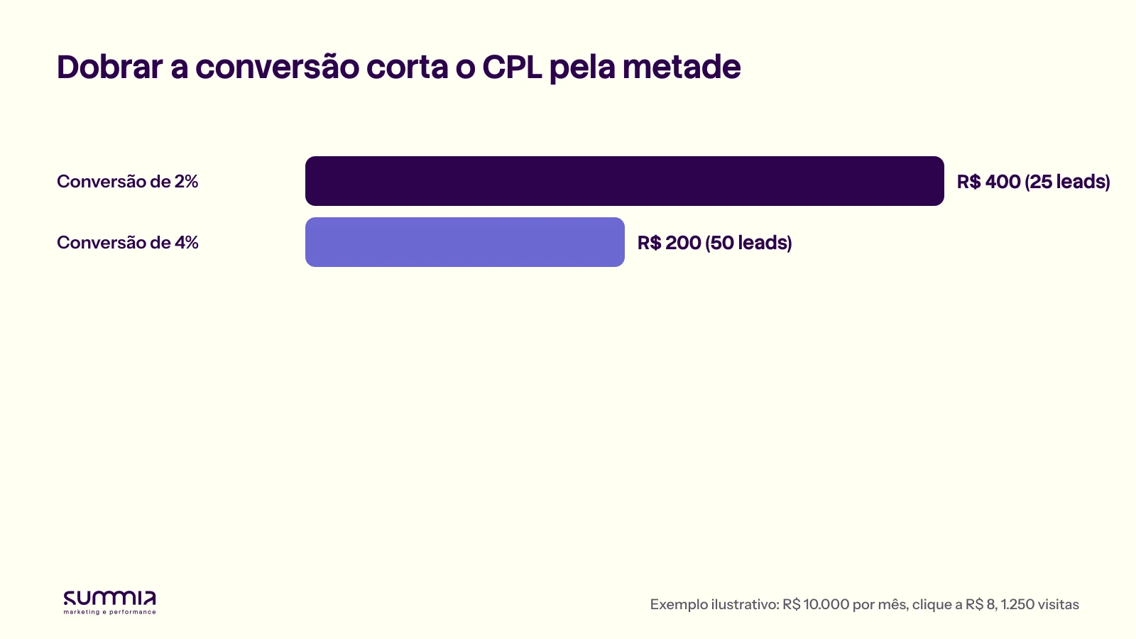 Com R$ 10.000 por mês e clique a R$ 8, uma página que converte 4% gera 50 leads a R$ 200 cada, contra 25 leads a R$ 400 numa página que converte 2%