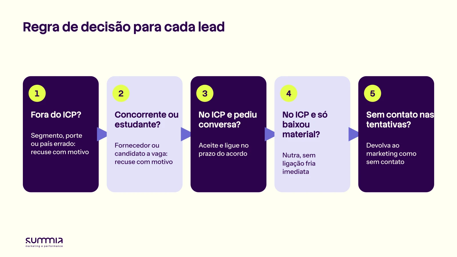 Regra de decisão para cada lead em cinco perguntas: fora do ICP, concorrente ou estudante, no ICP e pediu conversa, no ICP e só baixou material, sem contato nas tentativas