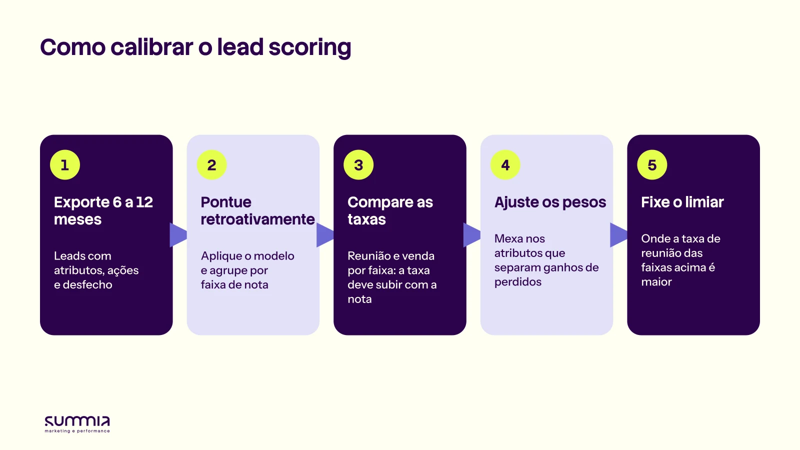 Cinco passos para calibrar o lead scoring B2B: exportar 6 a 12 meses, pontuar retroativamente, comparar as taxas por faixa, ajustar os pesos e fixar o limiar