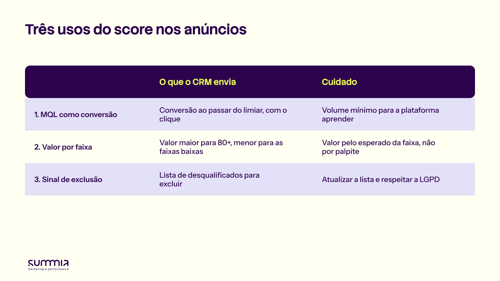 Três usos da nota de lead scoring nos anúncios: MQL como conversão, valor por faixa e sinal de exclusão, com o cuidado de cada um