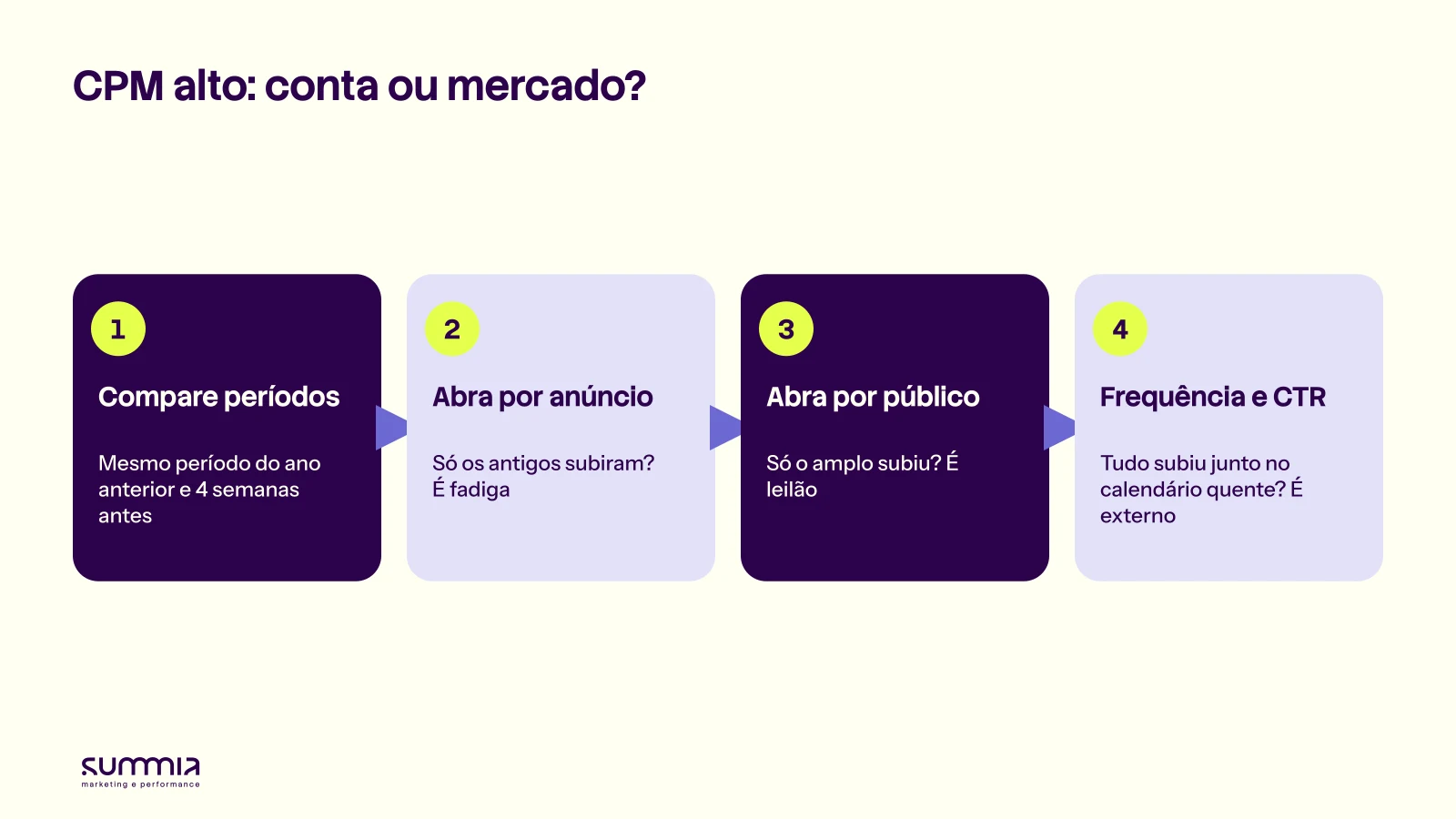Teste em quatro passos para saber se o CPM alto vem da conta ou do mercado: comparar períodos, abrir por anúncio, abrir por público, olhar frequência e CTR