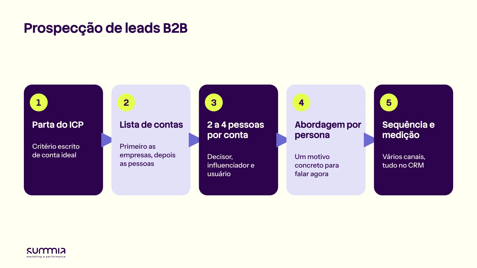 Cinco passos da prospecção de leads B2B: ICP, lista de contas, duas a quatro pessoas por conta, abordagem por persona e sequência com medição