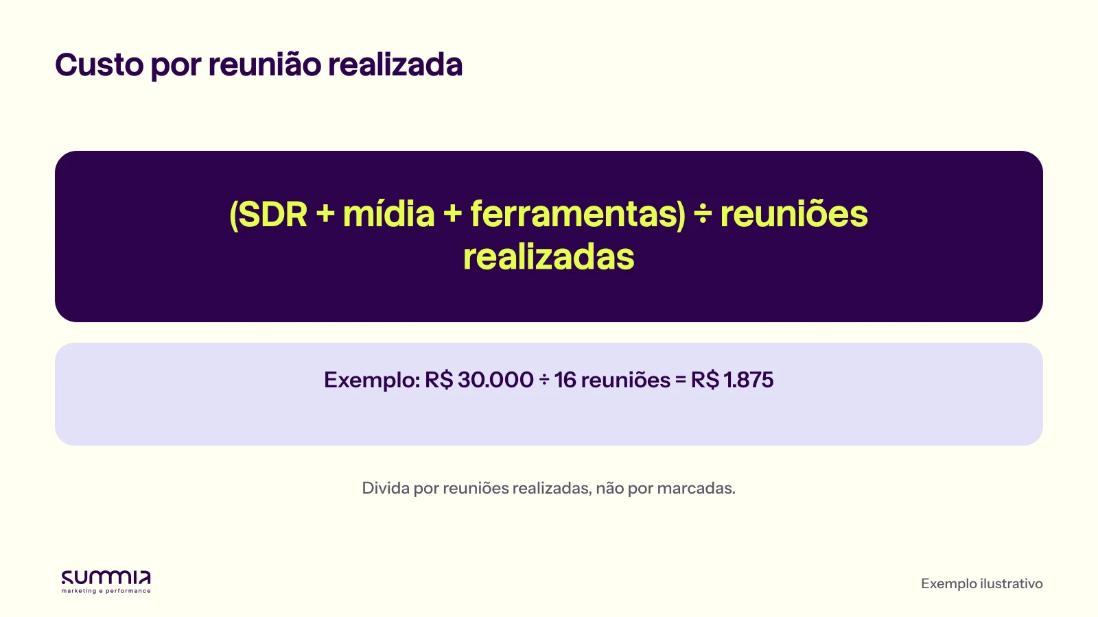 Fórmula do custo por reunião realizada: SDR mais mídia mais ferramentas, divididos pelas reuniões realizadas, com exemplo de R$ 30.000 divididos por 16 reuniões, igual a R$ 1.875