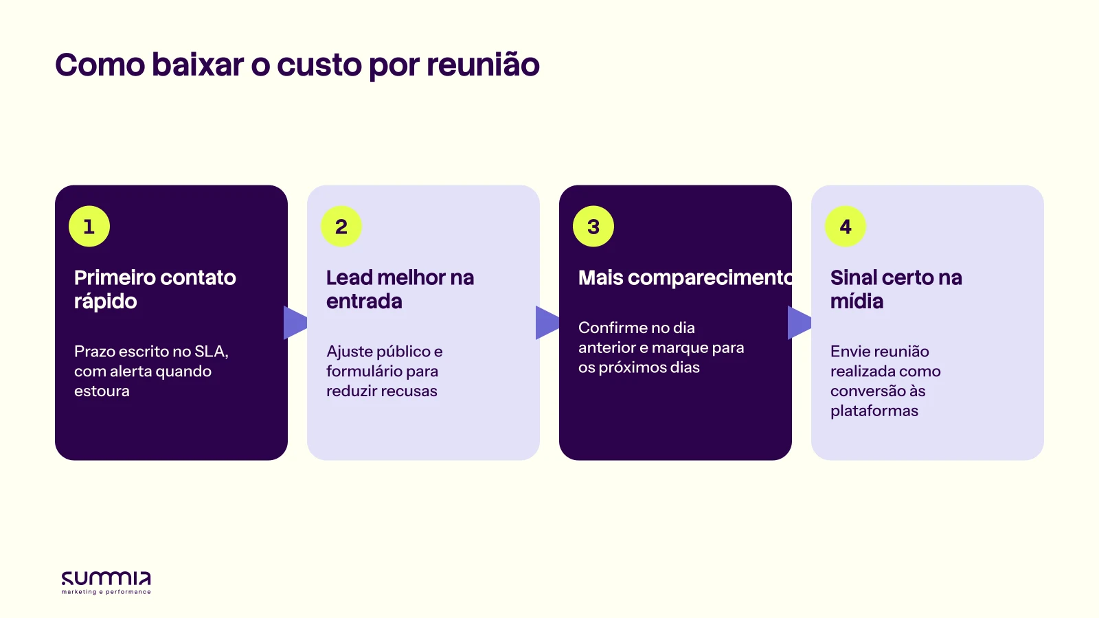 Quatro alavancas para reduzir o custo por reunião do SDR: primeiro contato rápido, lead melhor na entrada, mais comparecimento e sinal certo na mídia