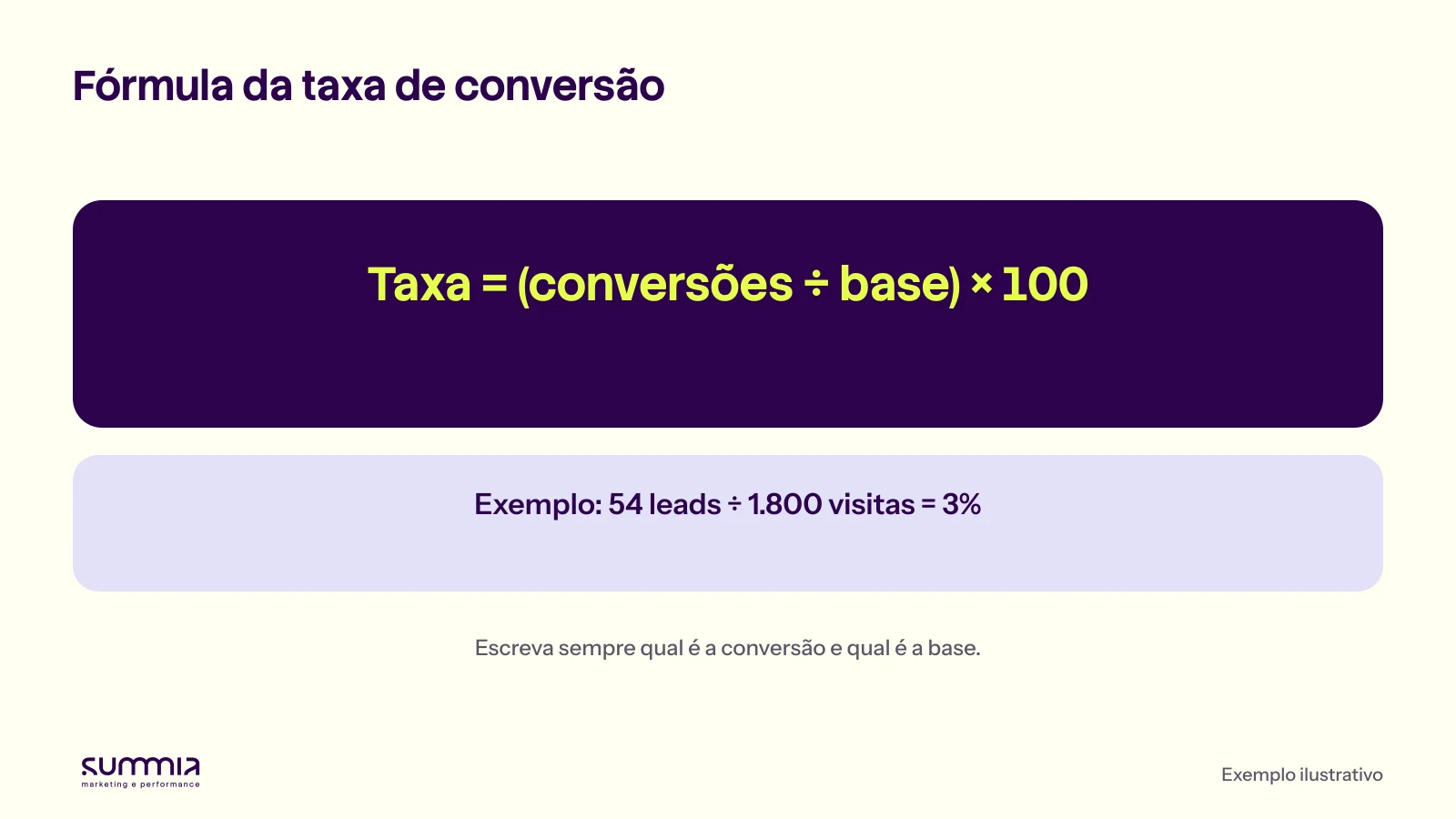 Fórmula da taxa de conversão: conversões divididas pela base, multiplicadas por 100, com o exemplo de 54 leads em 1.800 visitas, igual a 3%