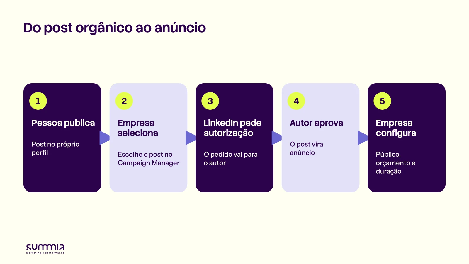 Como funciona um thought leader ad no LinkedIn, do post do CEO à campanha patrocinada