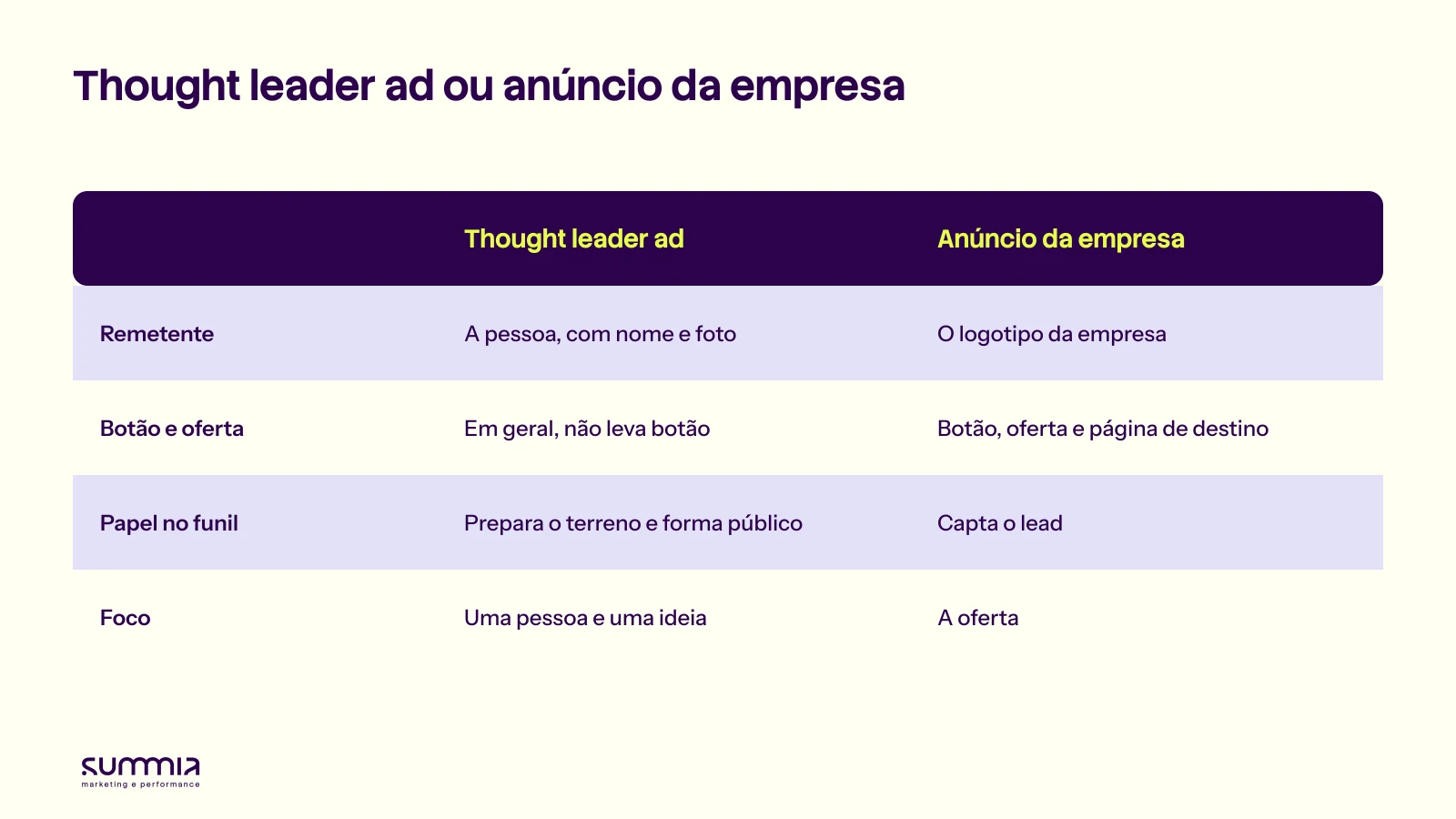 Comparação entre thought leader ad e anúncio de imagem da empresa no LinkedIn Ads