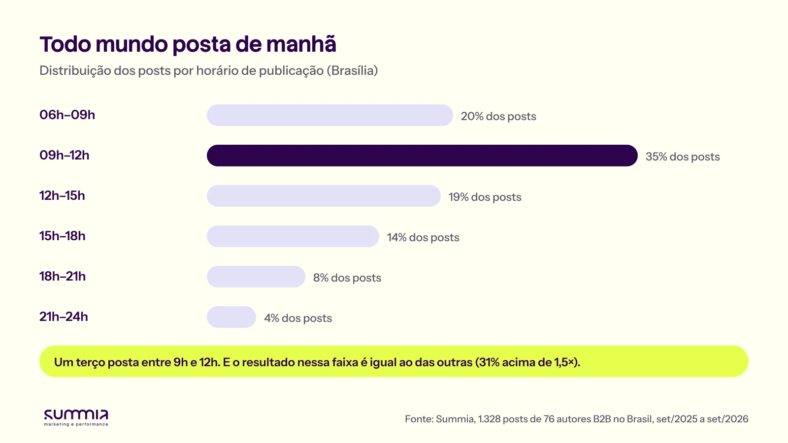 Gráfico de barras com a distribuição dos posts por horário: 20% entre 6h e 9h, 35% entre 9h e 12h, 19% entre 12h e 15h, 14% entre 15h e 18h, 8% entre 18h e 21h e 4% entre 21h e 24h