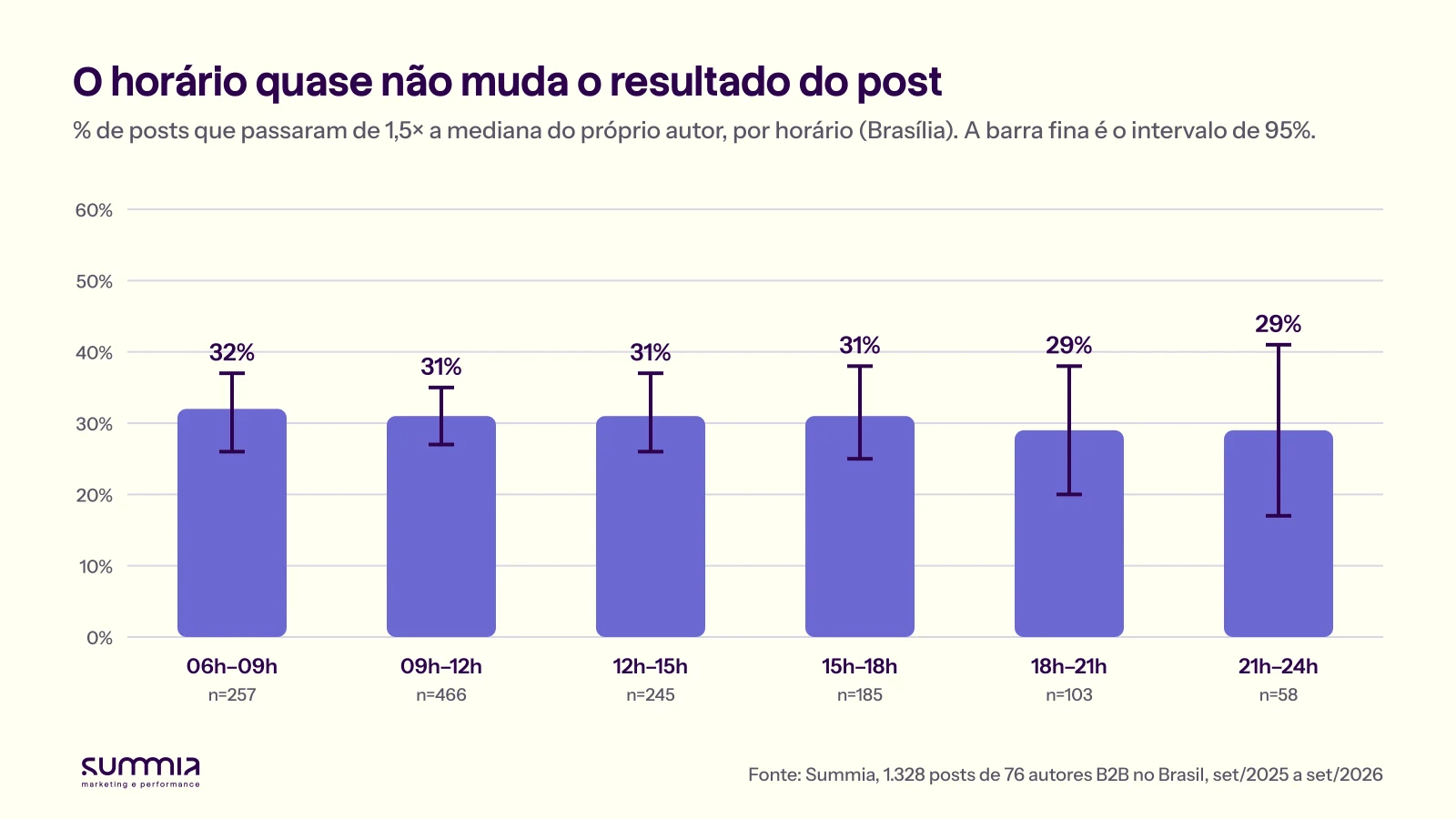 Gráfico de colunas: porcentagem de posts acima de 1,5 vez a mediana do autor por faixa de horário. 06h–09h 32%, 09h–12h 31%, 12h–15h 31%, 15h–18h 31%, 18h–21h 29%, 21h–24h 29%, com intervalos de confiança sobrepostos
