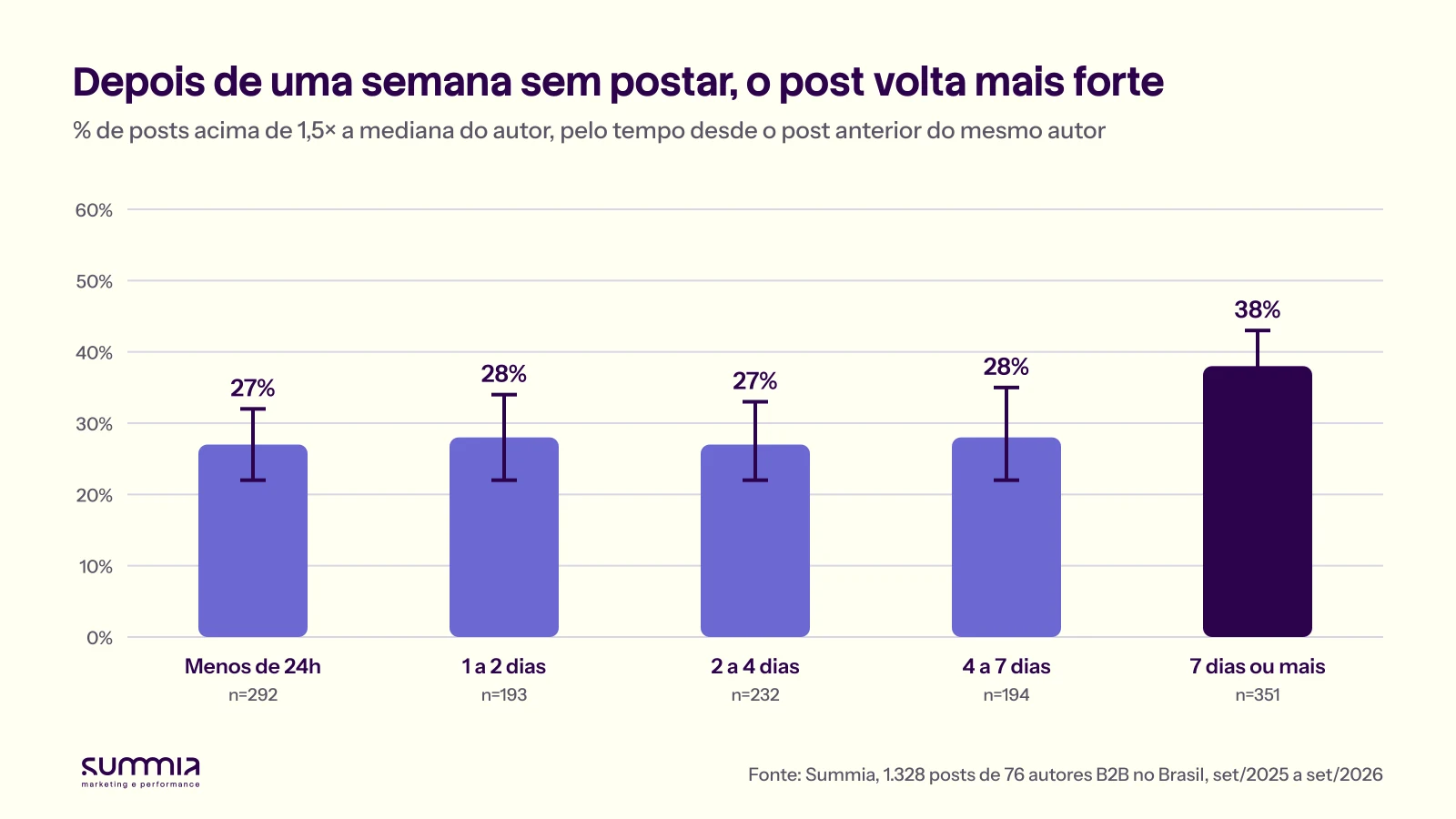 Gráfico de colunas: porcentagem de posts acima de 1,5 vez a mediana do autor conforme o tempo desde o post anterior. Menos de 24 horas 27%, 1 a 2 dias 28%, 2 a 4 dias 27%, 4 a 7 dias 28%, 7 dias ou mais 38%
