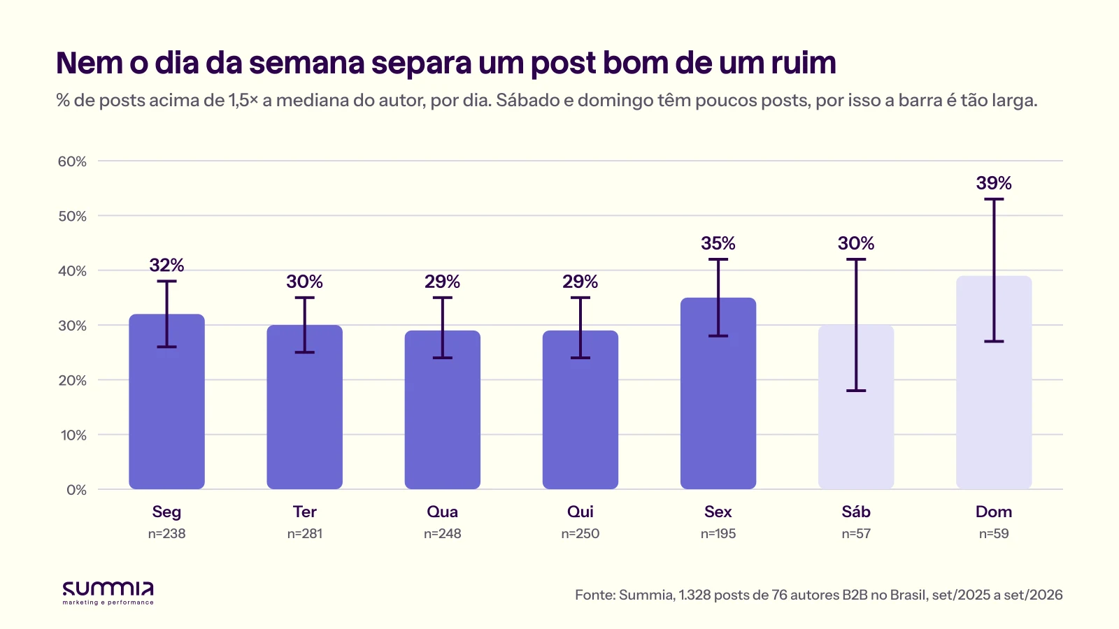 Gráfico de colunas: porcentagem de posts acima de 1,5 vez a mediana do autor por dia da semana. Segunda 32%, terça 30%, quarta 29%, quinta 29%, sexta 35%, sábado 30%, domingo 39%, com intervalos largos no fim de semana