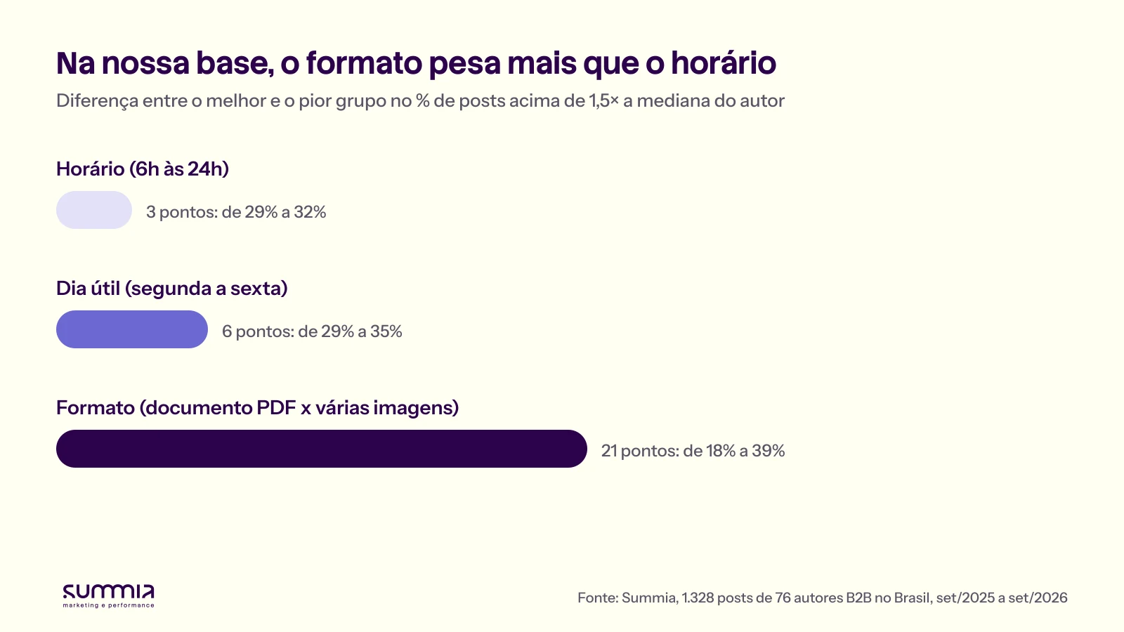 Gráfico comparando a diferença entre o melhor e o pior grupo: horário 3 pontos percentuais, dia útil 6 pontos, formato 21 pontos (de 18% no documento PDF a 39% no post com várias imagens)