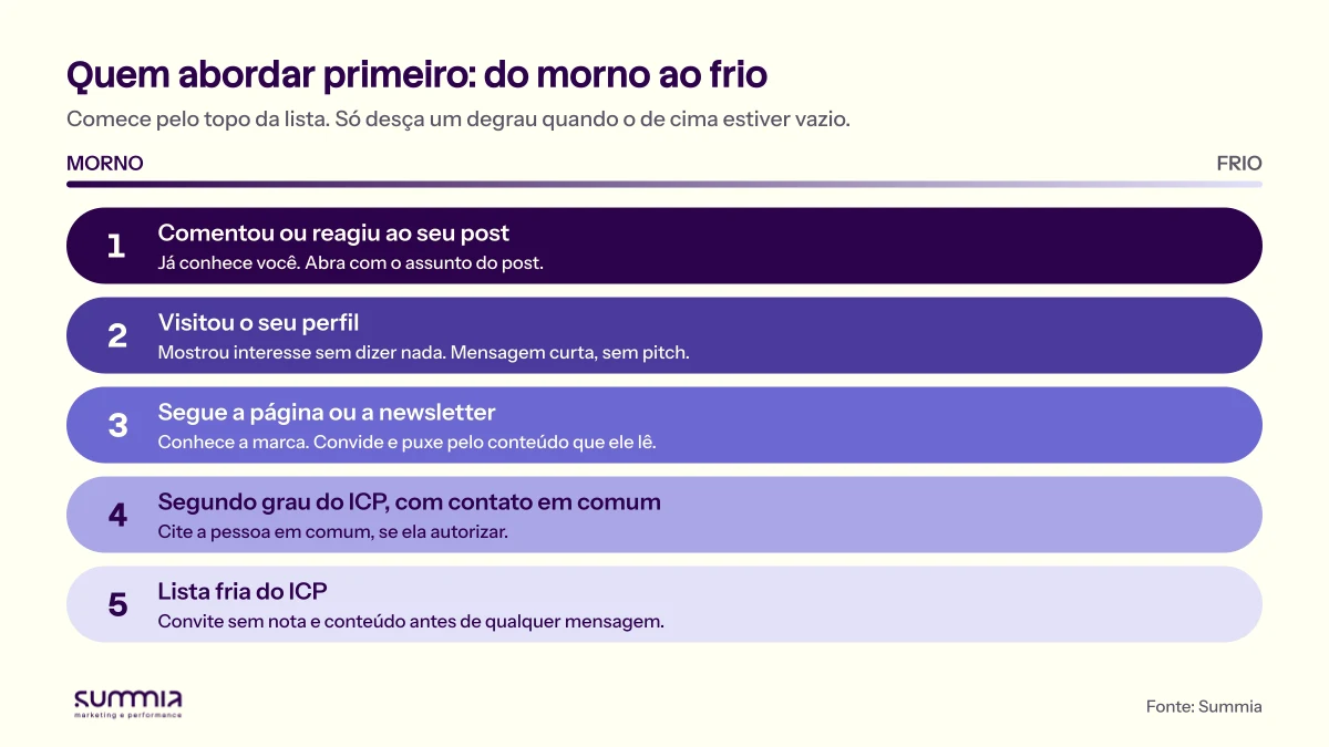 Mapa de quem abordar primeiro, do morno ao frio: 1 quem comentou ou reagiu ao post, 2 quem visitou o perfil, 3 quem segue a página ou a newsletter, 4 segundo grau do ICP com contato em comum, 5 lista fria do ICP