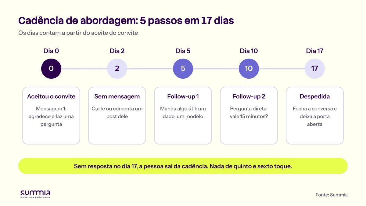 Diagrama da cadência de abordagem no LinkedIn: dia 0 aceite e mensagem 1, dia 2 curtir ou comentar um post dele, dia 5 follow-up 1 com material útil, dia 10 follow-up 2 com pergunta direta, dia 17 despedida