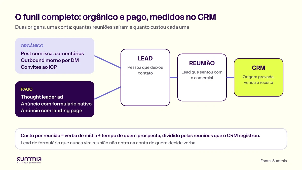 Funil completo: orgânico (post com isca, outbound morno, convites ao ICP) e pago (thought leader ad, formulário nativo, landing page) alimentam o lead, que vira reunião, que é registrada no CRM com a origem