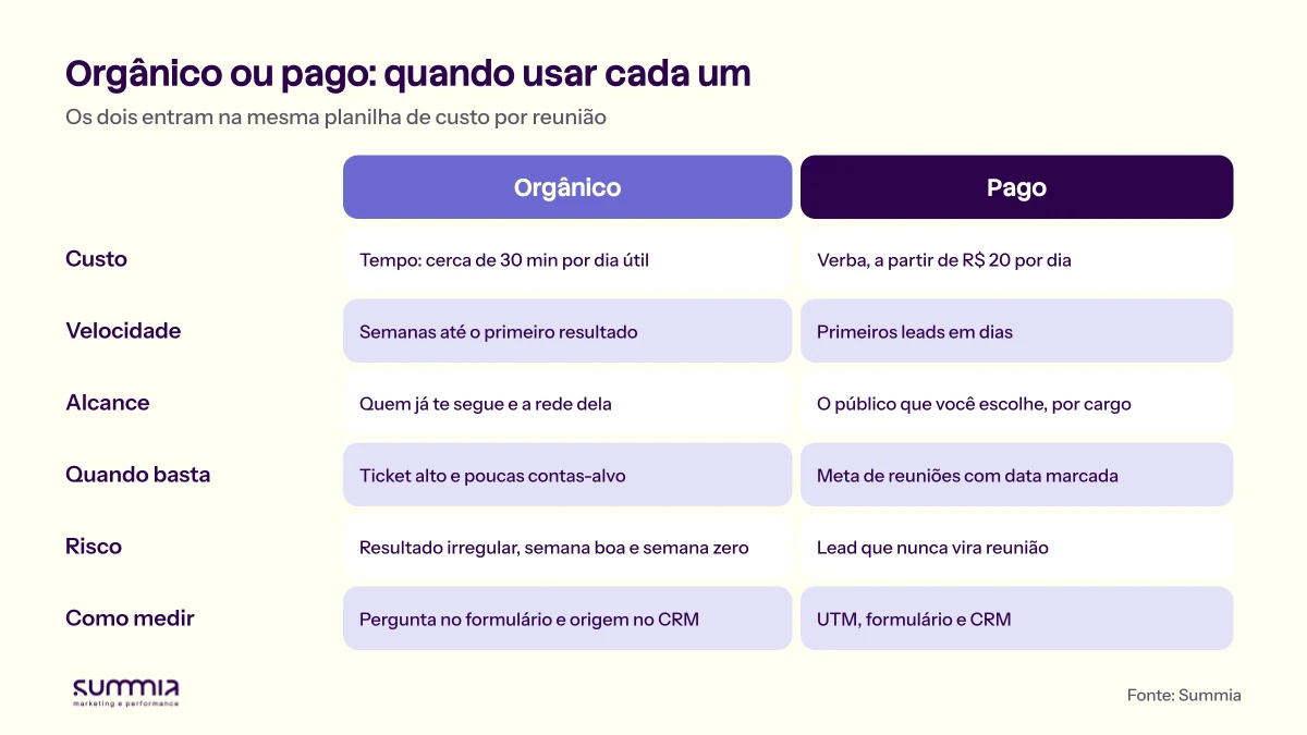 Tabela comparando orgânico e pago em custo, velocidade, alcance, quando basta, risco e como medir