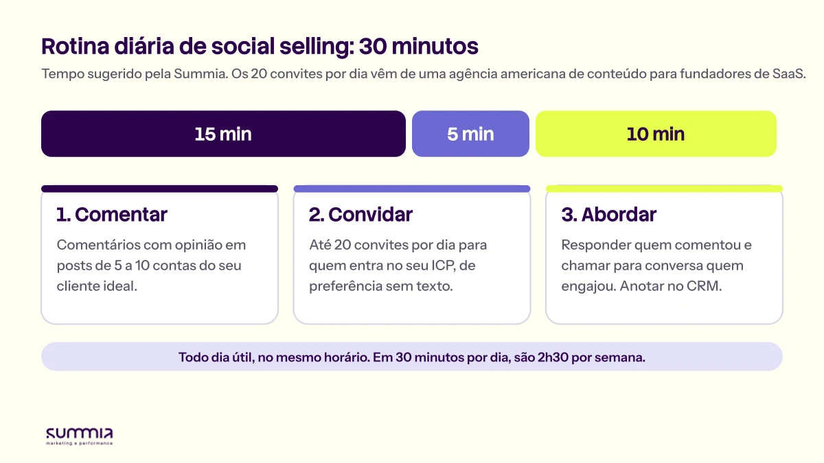 Diagrama da rotina diária de social selling: 15 minutos comentando em posts de contas do cliente ideal, 5 minutos enviando até 20 convites e 10 minutos respondendo e abordando quem engajou, com anotação no CRM, somando 30 minutos