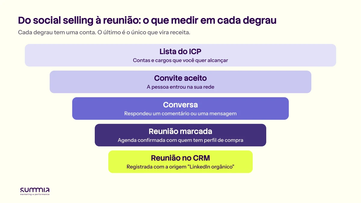 Funil do social selling em cinco degraus: lista do ICP, convite aceito, conversa, reunião marcada e reunião registrada no CRM com origem LinkedIn orgânico