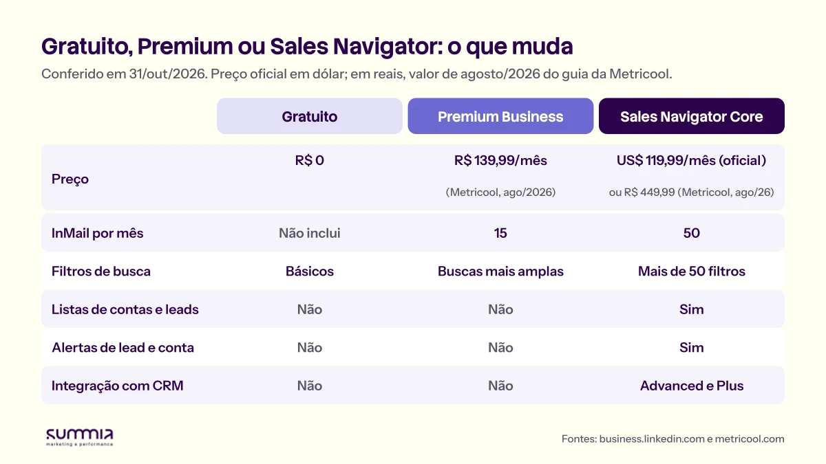 Tabela comparando LinkedIn gratuito, Premium Business e Sales Navigator Core: preço de R$ 0, R$ 139,99 por mês e US$ 119,99 por mês (R$ 449,99 em agosto de 2026); InMails de 0, 15 e 50 por mês; filtros básicos, buscas mais amplas e mais de 50 filtros; listas e alertas só no Sales Navigator; integração com CRM só nos planos Advanced