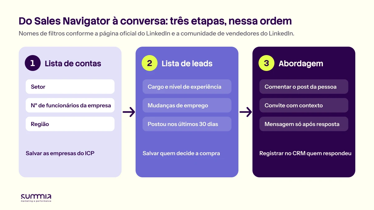 Fluxo em três etapas: lista de contas (setor, número de funcionários, região), lista de leads (cargo e nível de experiência, mudanças de emprego, postou nos últimos 30 dias) e abordagem (comentar o post, convite com contexto, mensagem só após a resposta), com registro no CRM