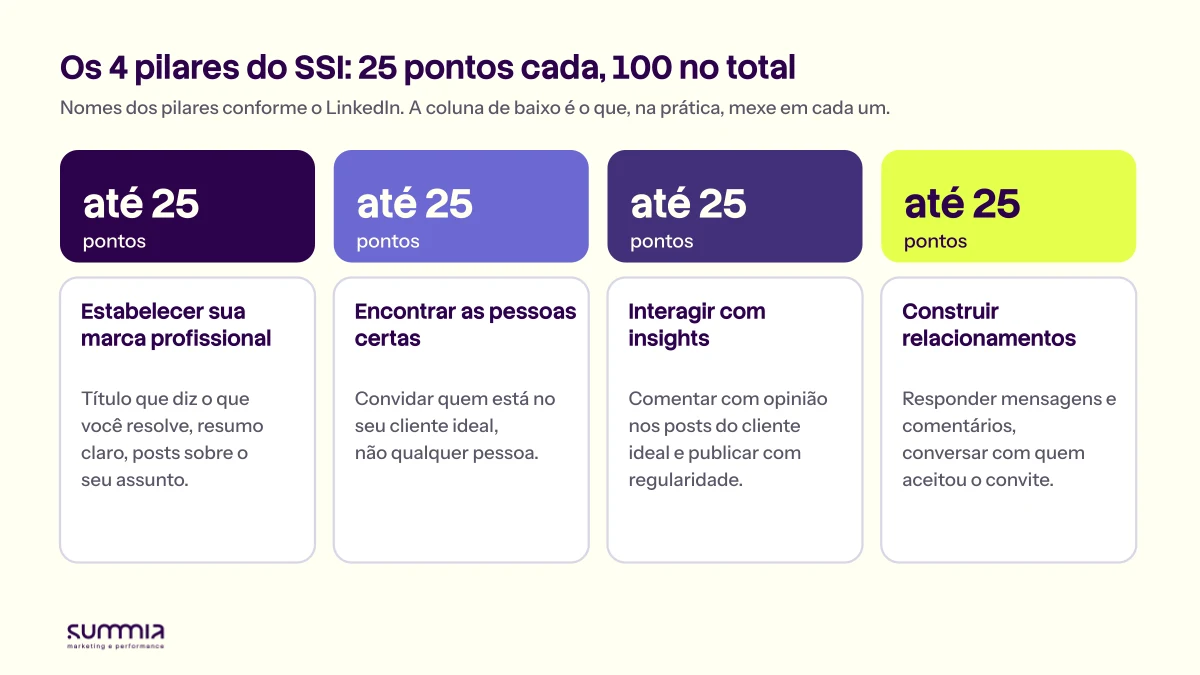 Quatro colunas com os pilares do SSI, cada um valendo até 25 pontos: estabelecer sua marca profissional, encontrar as pessoas certas, interagir com insights e construir relacionamentos, e a ação prática que mexe em cada um