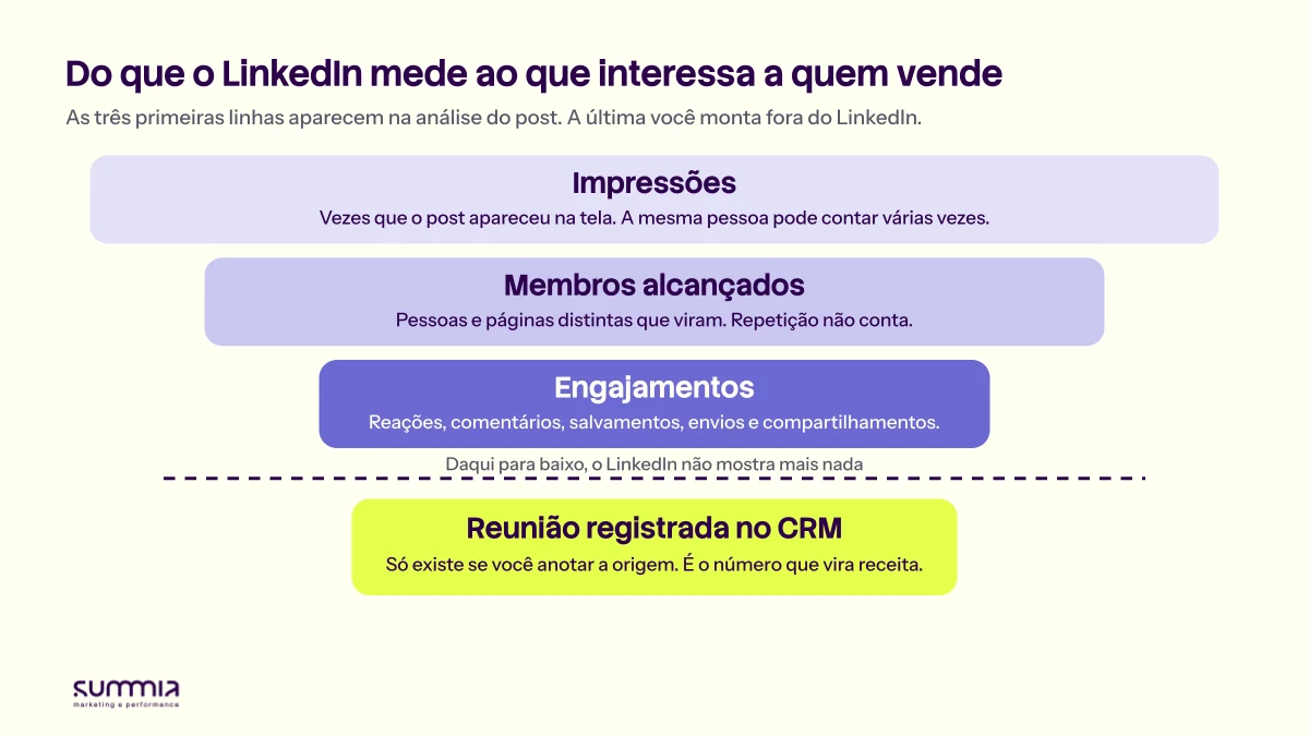 Funil com impressões, membros alcançados e engajamentos, que o LinkedIn mede, e abaixo de uma linha tracejada a reunião registrada no CRM, que só existe fora do LinkedIn