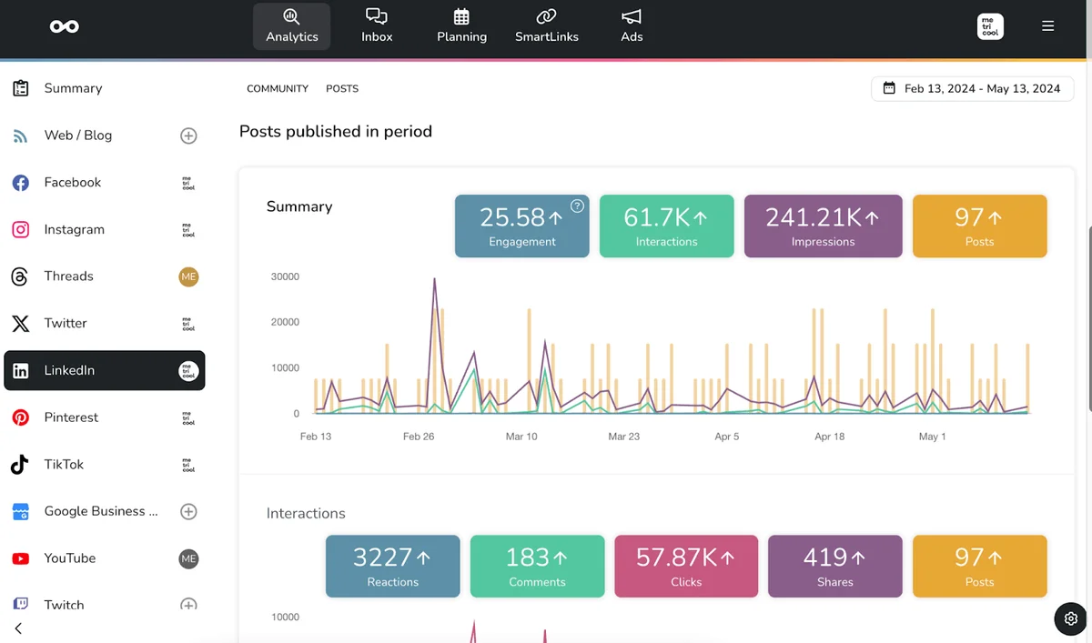Painel de análise da Metricool com dados de LinkedIn de um período de três meses de 2024: 241,21 mil impressões, 61,7 mil interações, 97 posts e engajamento de 25,58