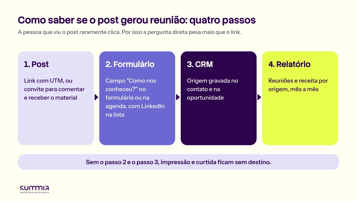 Quatro passos em sequência: post com link e UTM, formulário ou agenda com o campo como nos conheceu, origem gravada no CRM e relatório de reuniões e receita por origem