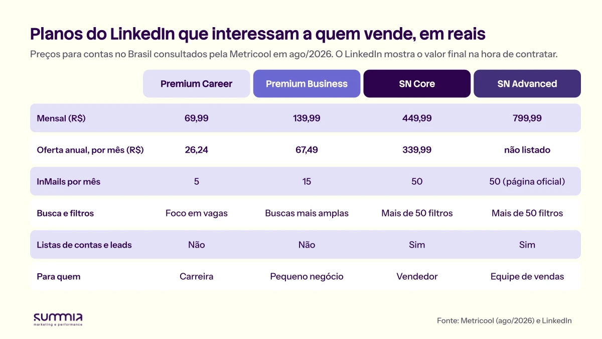 Tabela com os planos Premium Career, Premium Business, Sales Navigator Core e Sales Navigator Advanced: preço mensal em reais de 69,99, 139,99, 449,99 e 799,99, oferta anual por mês de 26,24, 67,49 e 339,99, InMails por mês de 5, 15, 50 e 50, e diferenças de busca e listas